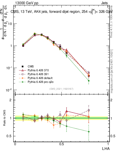 Plot of j.lha in 13000 GeV pp collisions