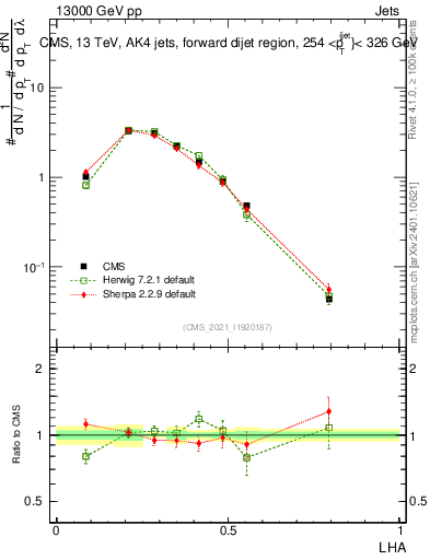 Plot of j.lha in 13000 GeV pp collisions