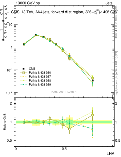 Plot of j.lha in 13000 GeV pp collisions