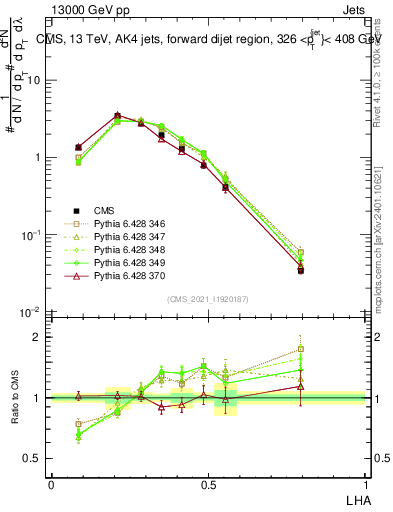Plot of j.lha in 13000 GeV pp collisions