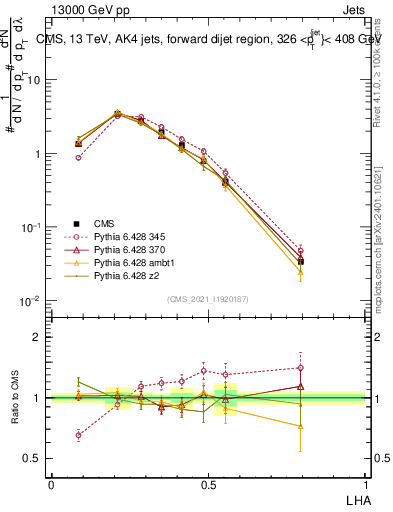 Plot of j.lha in 13000 GeV pp collisions