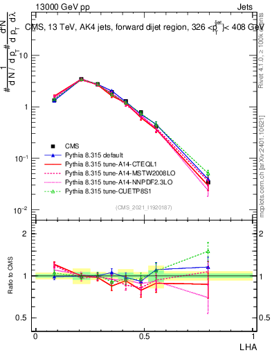 Plot of j.lha in 13000 GeV pp collisions
