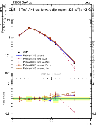 Plot of j.lha in 13000 GeV pp collisions