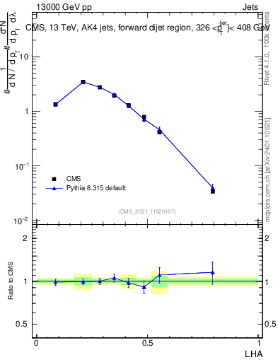 Plot of j.lha in 13000 GeV pp collisions