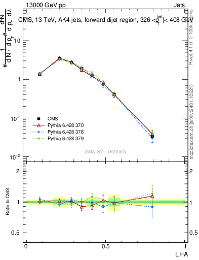 Plot of j.lha in 13000 GeV pp collisions