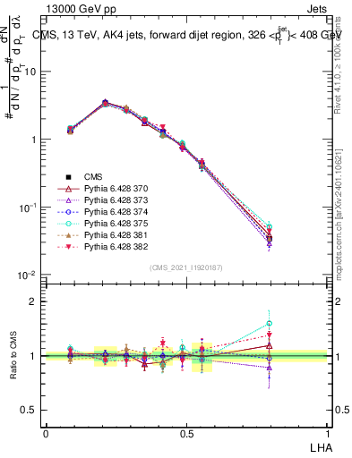 Plot of j.lha in 13000 GeV pp collisions