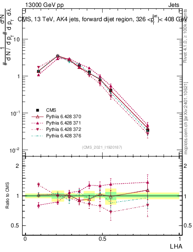 Plot of j.lha in 13000 GeV pp collisions