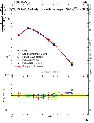 Plot of j.lha in 13000 GeV pp collisions