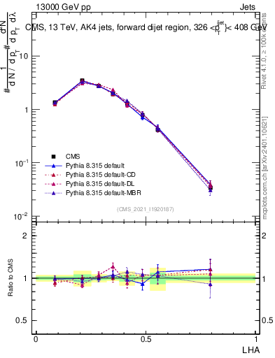 Plot of j.lha in 13000 GeV pp collisions