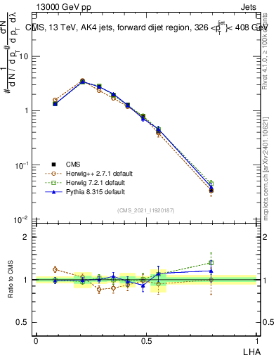 Plot of j.lha in 13000 GeV pp collisions