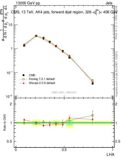 Plot of j.lha in 13000 GeV pp collisions