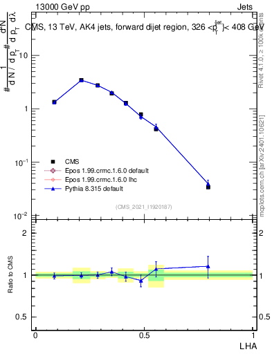 Plot of j.lha in 13000 GeV pp collisions