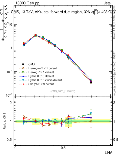 Plot of j.lha in 13000 GeV pp collisions