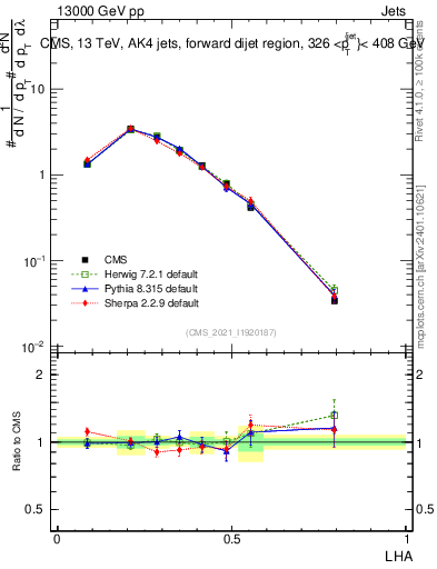 Plot of j.lha in 13000 GeV pp collisions