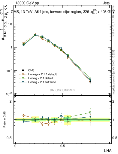 Plot of j.lha in 13000 GeV pp collisions