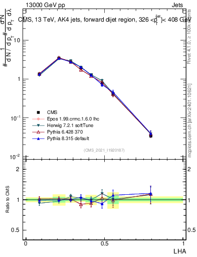 Plot of j.lha in 13000 GeV pp collisions