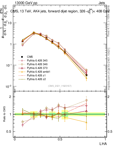 Plot of j.lha in 13000 GeV pp collisions