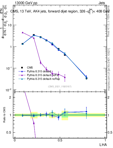Plot of j.lha in 13000 GeV pp collisions