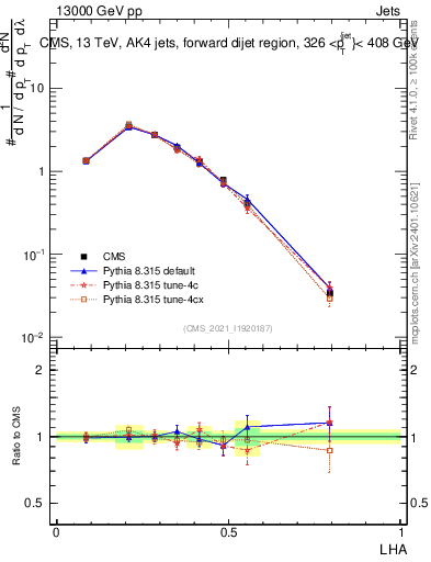 Plot of j.lha in 13000 GeV pp collisions