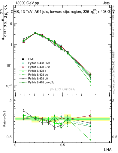 Plot of j.lha in 13000 GeV pp collisions