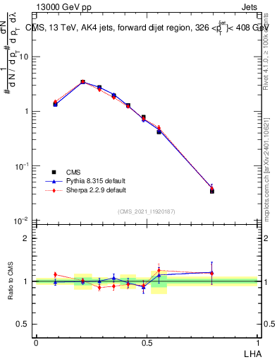 Plot of j.lha in 13000 GeV pp collisions