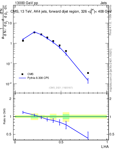 Plot of j.lha in 13000 GeV pp collisions