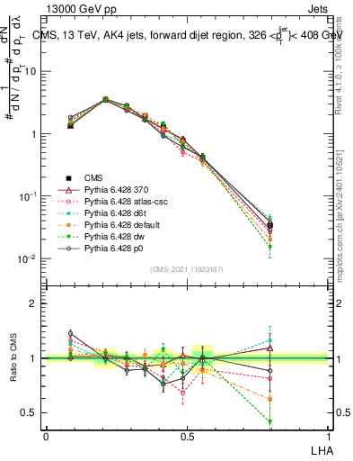 Plot of j.lha in 13000 GeV pp collisions
