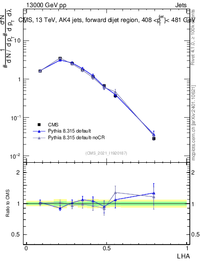 Plot of j.lha in 13000 GeV pp collisions