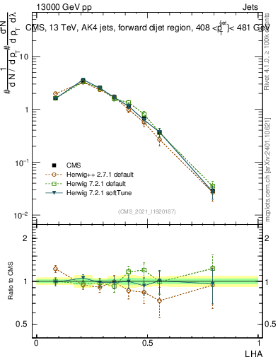 Plot of j.lha in 13000 GeV pp collisions