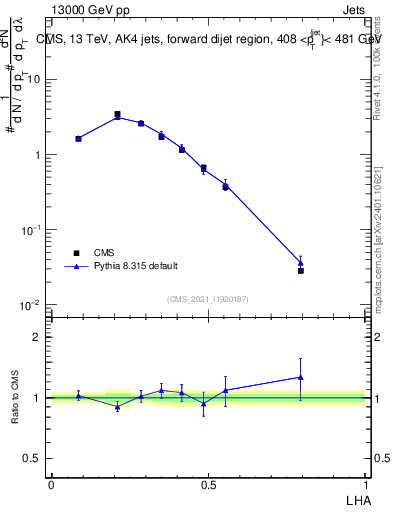 Plot of j.lha in 13000 GeV pp collisions
