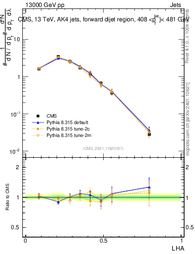 Plot of j.lha in 13000 GeV pp collisions