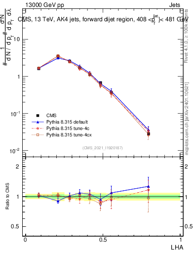 Plot of j.lha in 13000 GeV pp collisions