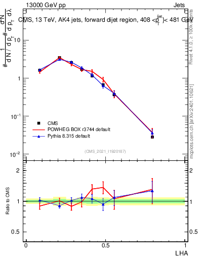 Plot of j.lha in 13000 GeV pp collisions