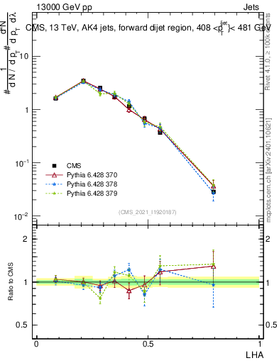 Plot of j.lha in 13000 GeV pp collisions