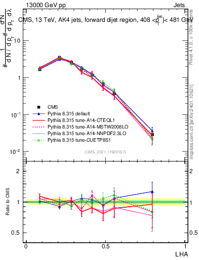 Plot of j.lha in 13000 GeV pp collisions
