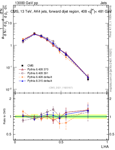 Plot of j.lha in 13000 GeV pp collisions