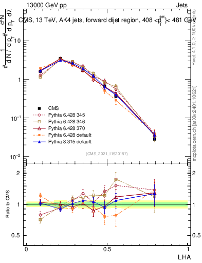 Plot of j.lha in 13000 GeV pp collisions