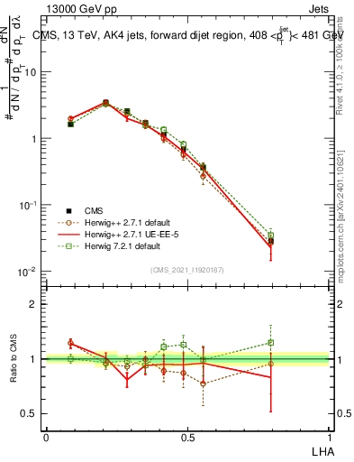 Plot of j.lha in 13000 GeV pp collisions