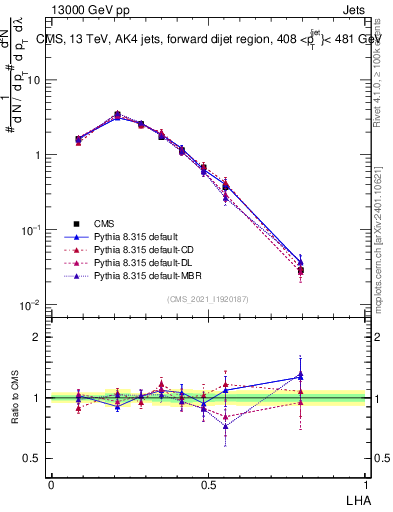 Plot of j.lha in 13000 GeV pp collisions