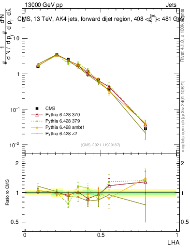 Plot of j.lha in 13000 GeV pp collisions