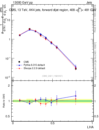 Plot of j.lha in 13000 GeV pp collisions