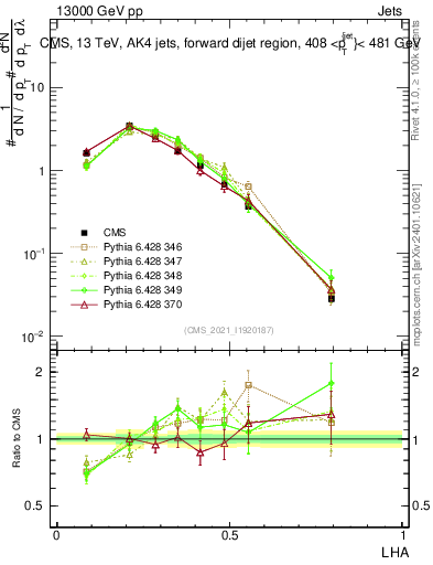 Plot of j.lha in 13000 GeV pp collisions