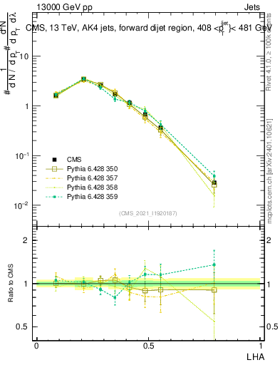 Plot of j.lha in 13000 GeV pp collisions