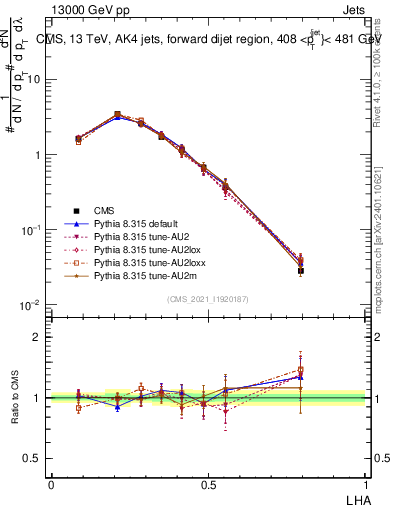 Plot of j.lha in 13000 GeV pp collisions