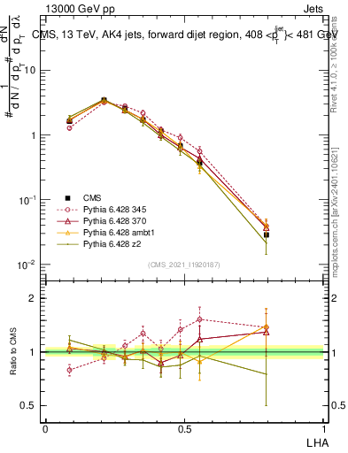 Plot of j.lha in 13000 GeV pp collisions