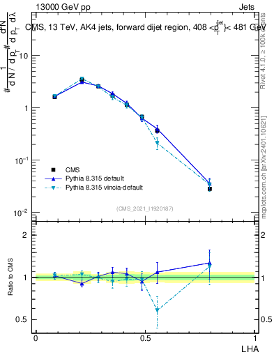Plot of j.lha in 13000 GeV pp collisions