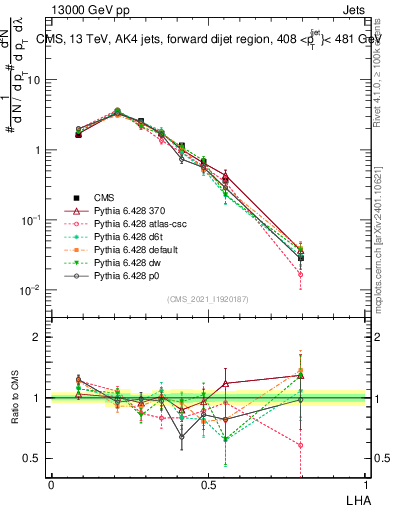 Plot of j.lha in 13000 GeV pp collisions