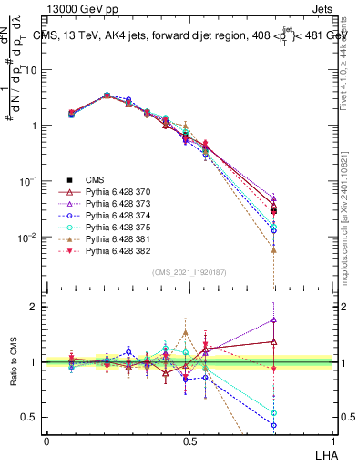 Plot of j.lha in 13000 GeV pp collisions