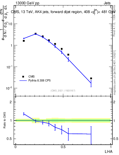 Plot of j.lha in 13000 GeV pp collisions