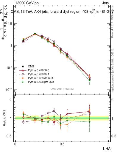 Plot of j.lha in 13000 GeV pp collisions